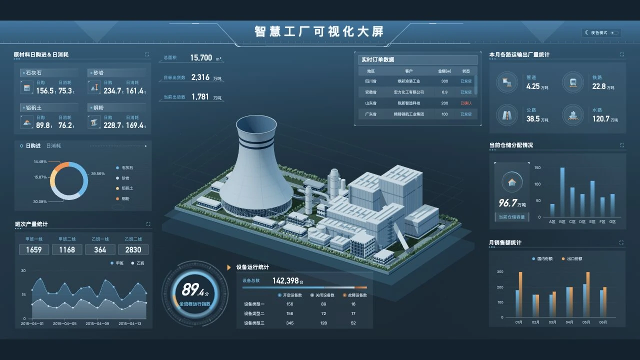 智慧工厂可视化大屏实际预览